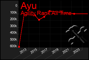 Total Graph of Ayu