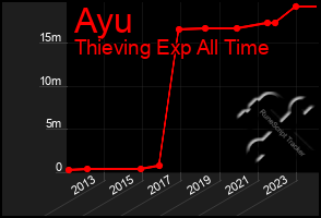 Total Graph of Ayu