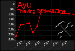 Total Graph of Ayu