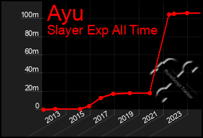 Total Graph of Ayu