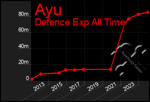 Total Graph of Ayu