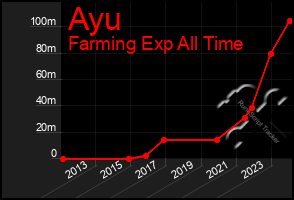 Total Graph of Ayu