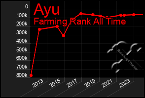 Total Graph of Ayu