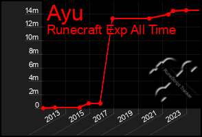 Total Graph of Ayu