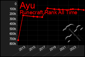 Total Graph of Ayu