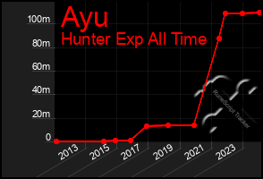 Total Graph of Ayu