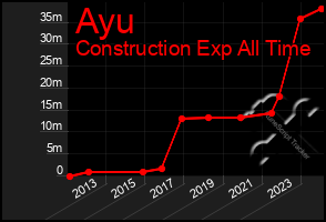 Total Graph of Ayu