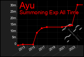 Total Graph of Ayu