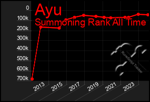 Total Graph of Ayu