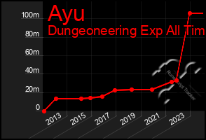 Total Graph of Ayu