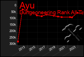 Total Graph of Ayu