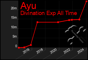 Total Graph of Ayu