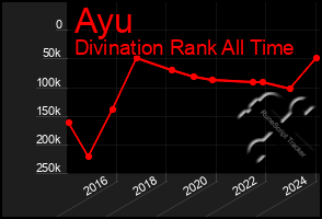 Total Graph of Ayu