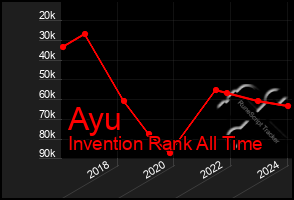 Total Graph of Ayu