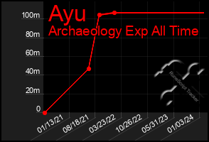 Total Graph of Ayu