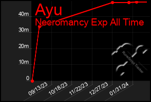 Total Graph of Ayu