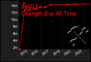 Total Graph of Ayu