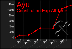 Total Graph of Ayu