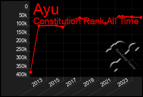 Total Graph of Ayu