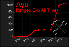 Total Graph of Ayu