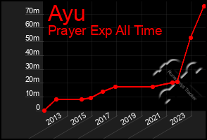 Total Graph of Ayu