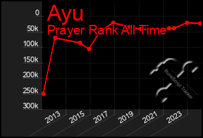 Total Graph of Ayu