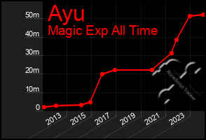 Total Graph of Ayu