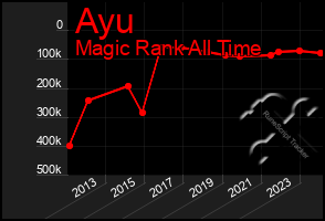 Total Graph of Ayu