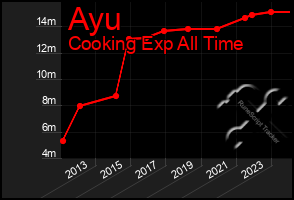 Total Graph of Ayu