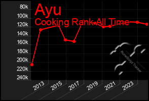 Total Graph of Ayu