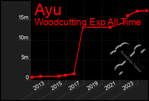 Total Graph of Ayu