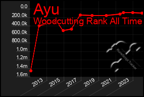 Total Graph of Ayu