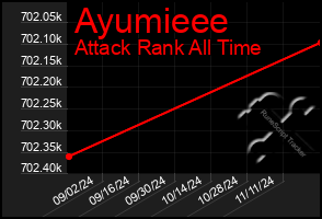 Total Graph of Ayumieee