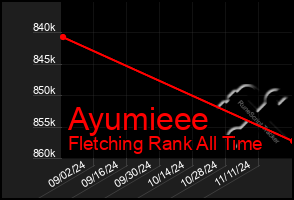 Total Graph of Ayumieee