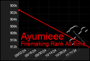 Total Graph of Ayumieee