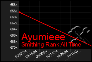 Total Graph of Ayumieee