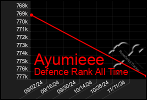 Total Graph of Ayumieee