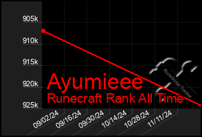 Total Graph of Ayumieee