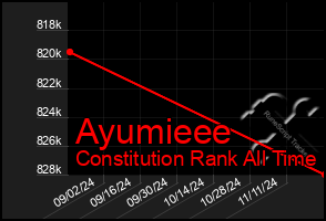 Total Graph of Ayumieee