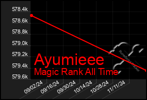 Total Graph of Ayumieee