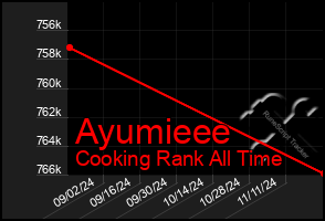 Total Graph of Ayumieee