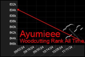 Total Graph of Ayumieee