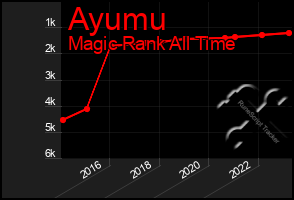 Total Graph of Ayumu