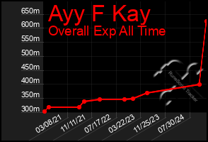 Total Graph of Ayy F Kay