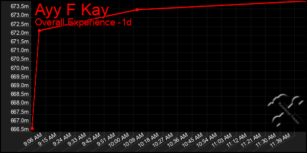 Last 24 Hours Graph of Ayy F Kay