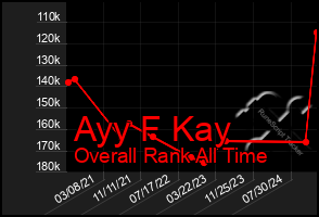 Total Graph of Ayy F Kay