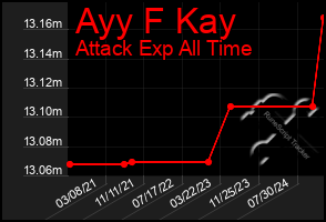 Total Graph of Ayy F Kay