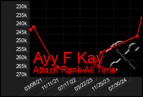 Total Graph of Ayy F Kay