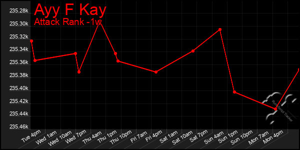 Last 7 Days Graph of Ayy F Kay