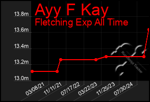 Total Graph of Ayy F Kay